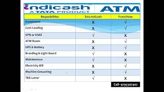 Tata Indicash ATM Franchisee Plan 2024  Best ATM Franchisee tata franchise atmbusiness [upl. by Saxet645]