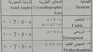 تعريف البلورة وشرح الأنظمة البلورية ، نظام المكعبي ،نظام الرباعي ، نظام المعيني القائم [upl. by Eglanteen]