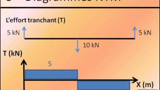 Théorie des poutres  3  Diagrammes NTM [upl. by Westhead141]