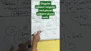 Subverb agreementsingular subjectsingular verbplural subjectplural verb baby chemistry engl [upl. by Eladal]