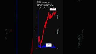 ASTS AST SpaceMobile Inc 20240904 stock prices dynamics stock of the day ASTS [upl. by Ednil]