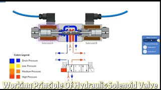 How Solenoid Valves WorkWorking Principle Of Hydraulic Solenoid Valve [upl. by Heindrick]