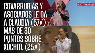 Claudia 57 más de 30 puntos sobre Xóchitl 25 Covarrubias y Asociados [upl. by Daisey]