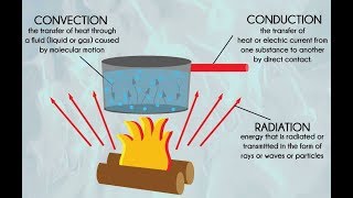 CONVECTION CONDUCTION RADIATION HINDI heat transfer HD [upl. by Anastice]