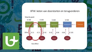 Basis boekhouden  BTW [upl. by Pia]