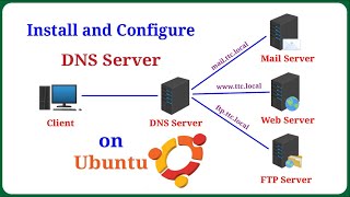 How to Install and Configure DNS Server on Ubuntu [upl. by Harli]