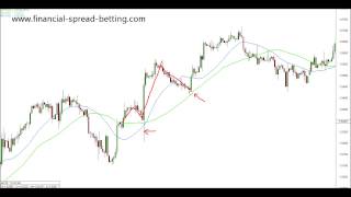 Dynamic Support and Resistance with Moving Averages [upl. by Frederico214]