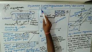 Hysteresis Curve  Magnetization Curve  BH Curve [upl. by Kurth]