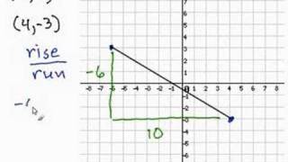 Finding the Slope Given 2 Points [upl. by Hendrix785]