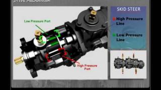 Drive Mechanism in Skid Steer [upl. by Milzie]