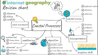 Coastal Processes Revision Short [upl. by Moneta]