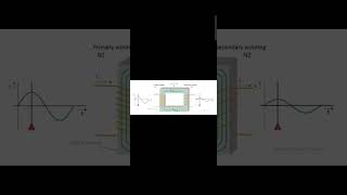 Working of Transformar physics education magnetostatic [upl. by Esinnej]