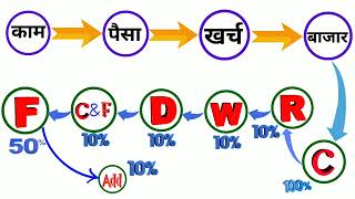 RCM business ka Plan [upl. by Walston]