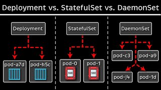 Kubernetes Deployment vs StatefulSet vs DaemonSet [upl. by Yniar]