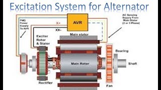 Excitation System for Alternator  Alternator  Alternator System [upl. by Hollis662]