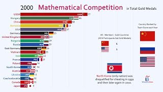 Top 20 Country by International Mathematical Olympiad Gold Medal 19592019 [upl. by Burn]