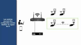 Kit IP WiFi de videosurveillance [upl. by Irtimid]