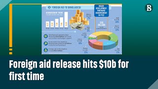 Foreign aid release hits 10b for first time [upl. by Mainis]