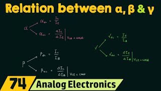 Relation between α  β and γ [upl. by Eilraep257]