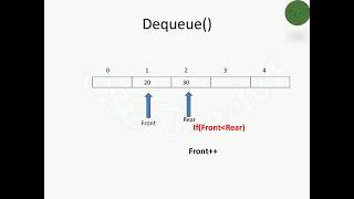 Queue Data Structure Using Array Explained in Tamil [upl. by Knick]