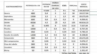 CÁLCULO DE CONSUMO Y COSTO MENSUAL DE LOS ELECTRODOMÉSTICOS [upl. by Irelav]