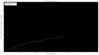 Collatz Conjecture of 3n1 from 1 to 10000 [upl. by Ludie]