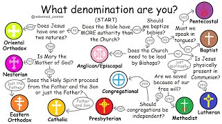 What each Christian denomination believes in under 10 minutes [upl. by Wing]