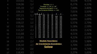 Crecimiento a largo plazo en los modelos neoclásicos Solow [upl. by Nivrag]