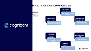 Enhancing Workday Peakon Survey Accessibility  Cognizant [upl. by Nennerb653]