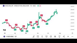 Hindustan Unilever Share Trading Analysis  WhatsApp 919521444252 [upl. by Anirav443]