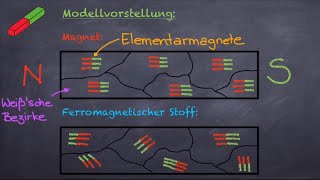 Magnetismus Modellvorstellung LP [upl. by Cost]