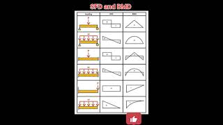 shear force and Bending Moment Diagram shearforce bendingstress bendingmementshortsviral reel [upl. by Namhar295]