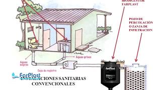 BIODIGESTORES ECOLÓGICOS Y AUTOLIMPIABLE FARPLAST [upl. by Brackett]