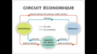 Cours 12 Comment comprendre le schéma circuit économique de 2 agents économiques et 2 de marchés [upl. by Nwahsram274]