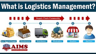 What is Logistics Management Meaning Importance Basic Functions amp Strategies  AIMS UK [upl. by Strauss]