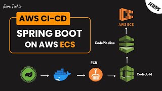 Complete AWS CICD  Deploy Spring Boot to ECS Using CodeBuild amp CodePipeline  Javatechie [upl. by Ignacio540]