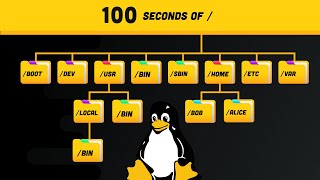 Linux Directories Explained in 100 Seconds [upl. by Mcdade]