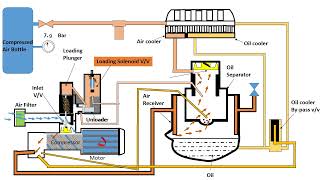 Instrument Air Compressor loading and unloading [upl. by Carly]