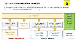 Lorganisation judiciaire au Maroc en Darija  EP 5 [upl. by Amando]