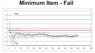 NCLEX Examination Minimum Item  Fail [upl. by Tioneb]