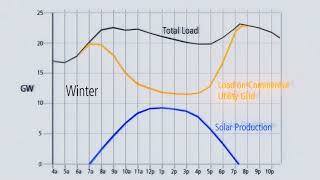 The Duck Curve  California Energy Grid [upl. by Agan]