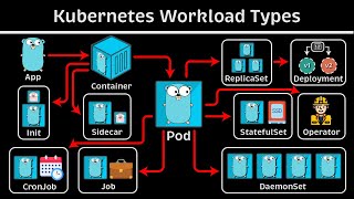 StatefulSets amp Headless Services Demo with MySQL DB  Sample Todo Application with MySQL DB [upl. by Nomzaj]