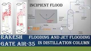 Flooding and Jet Flooding in Distillation column Mass Transfer by Rakesh AIR35 [upl. by Anelrac]