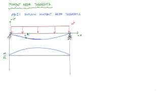 Moment Area Theorems Explained  Structural Analysis [upl. by Coltin343]