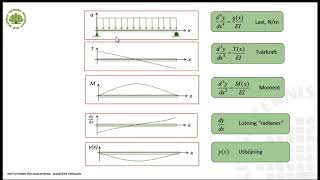 Elastiska linjens ekvation med exempel 1 [upl. by Hillari]
