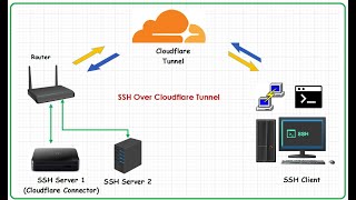 Access SSH Over Cloudflare Tunnel  Mengakses SSH Server Local Melalui Cloudflare tunnel [upl. by Oab]