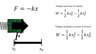 Física  Trabajo en un resorte  Ley de Hooke [upl. by Esiuqram]