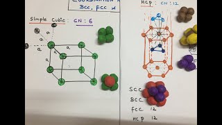 Coordination number of Simple cubic FCC BCC and hcp lattice [upl. by Adina]