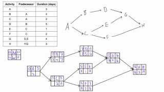 Use forward and backward pass to determine project duration and critical path [upl. by Bilac]