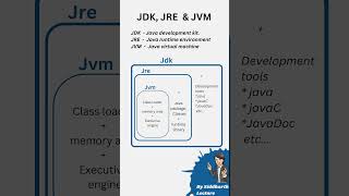 Jdk Jre and Jvm  Java  Siddharth Lecture shorts java [upl. by Lyris]